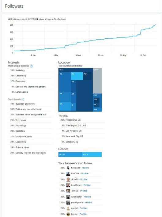 Follower graph, interests, and demographics come free with Twitter Analytics