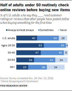 A snapshot of Pew Research Center's research on social media behavior